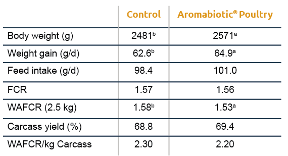 2. A value-added chicken processor is interested in