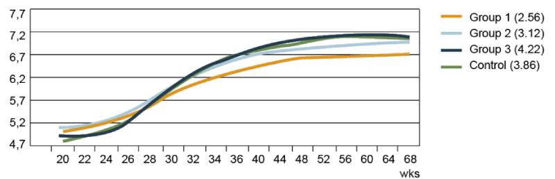 Evolution of shell weight in relation to flock age 