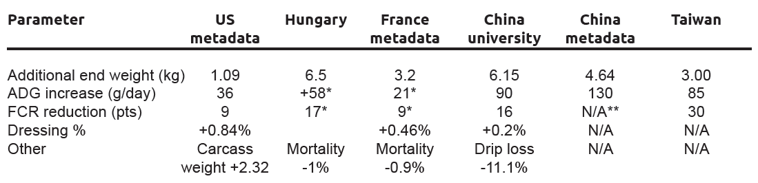 Late finisher solution in the US demonstrates global value - Agrimprove